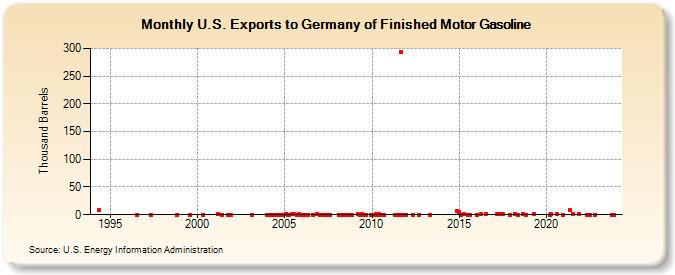 U.S. Exports to Germany of Finished Motor Gasoline (Thousand Barrels)