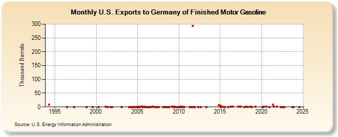 U.S. Exports to Germany of Finished Motor Gasoline (Thousand Barrels)