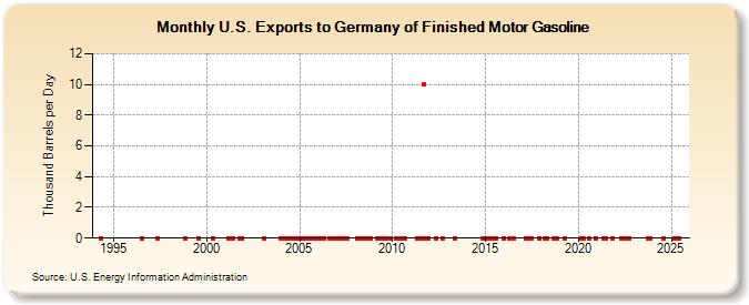 U.S. Exports to Germany of Finished Motor Gasoline (Thousand Barrels per Day)