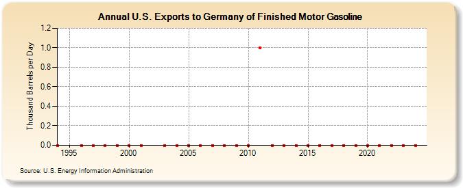 U.S. Exports to Germany of Finished Motor Gasoline (Thousand Barrels per Day)