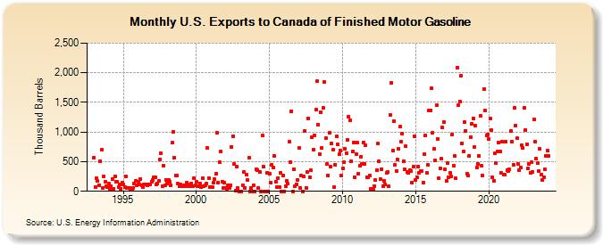 U.S. Exports to Canada of Finished Motor Gasoline (Thousand Barrels)