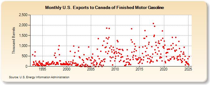 U.S. Exports to Canada of Finished Motor Gasoline (Thousand Barrels)