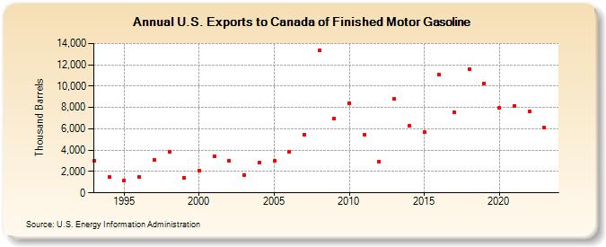 U.S. Exports to Canada of Finished Motor Gasoline (Thousand Barrels)