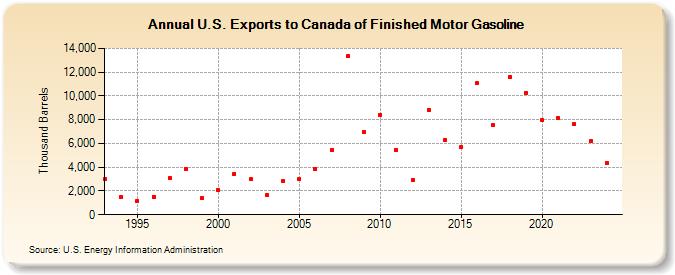 U.S. Exports to Canada of Finished Motor Gasoline (Thousand Barrels)