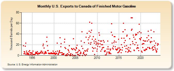U.S. Exports to Canada of Finished Motor Gasoline (Thousand Barrels per Day)