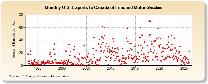 U.S. Exports to Canada of Finished Motor Gasoline (Thousand Barrels per Day)