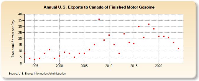 U.S. Exports to Canada of Finished Motor Gasoline (Thousand Barrels per Day)