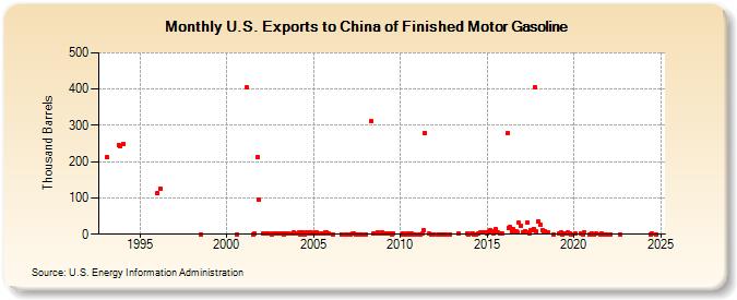 U.S. Exports to China of Finished Motor Gasoline (Thousand Barrels)