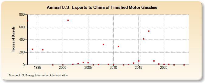 U.S. Exports to China of Finished Motor Gasoline (Thousand Barrels)