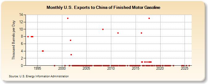 U.S. Exports to China of Finished Motor Gasoline (Thousand Barrels per Day)