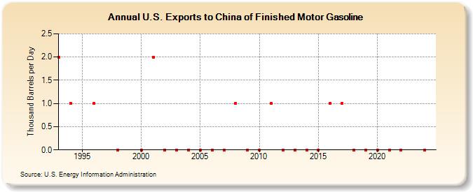 U.S. Exports to China of Finished Motor Gasoline (Thousand Barrels per Day)