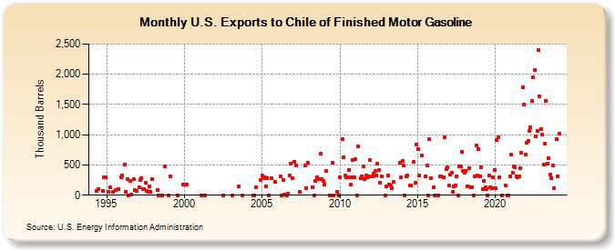 U.S. Exports to Chile of Finished Motor Gasoline (Thousand Barrels)