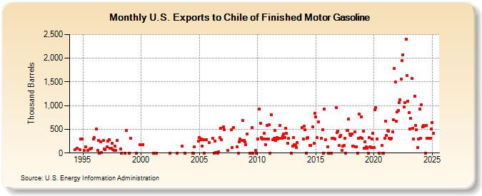 U.S. Exports to Chile of Finished Motor Gasoline (Thousand Barrels)