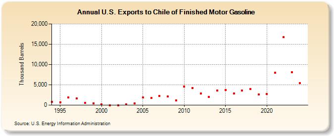 U.S. Exports to Chile of Finished Motor Gasoline (Thousand Barrels)