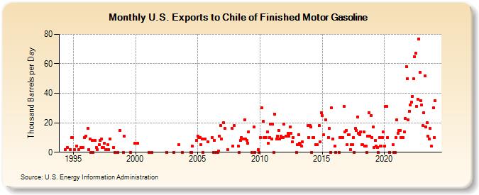 U.S. Exports to Chile of Finished Motor Gasoline (Thousand Barrels per Day)
