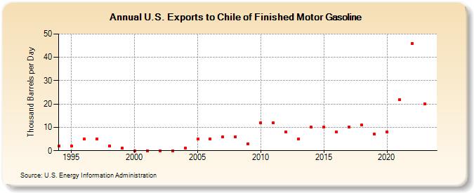 U.S. Exports to Chile of Finished Motor Gasoline (Thousand Barrels per Day)