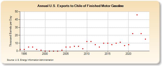 U.S. Exports to Chile of Finished Motor Gasoline (Thousand Barrels per Day)