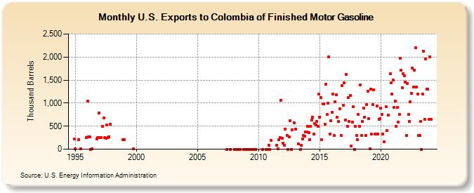 U.S. Exports to Colombia of Finished Motor Gasoline (Thousand Barrels)