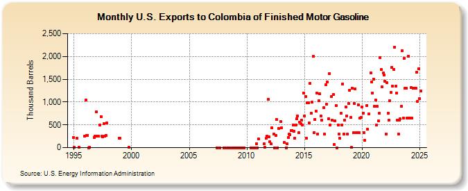 U.S. Exports to Colombia of Finished Motor Gasoline (Thousand Barrels)