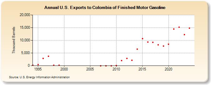 U.S. Exports to Colombia of Finished Motor Gasoline (Thousand Barrels)