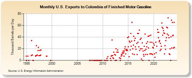 U.S. Exports to Colombia of Finished Motor Gasoline (Thousand Barrels per Day)