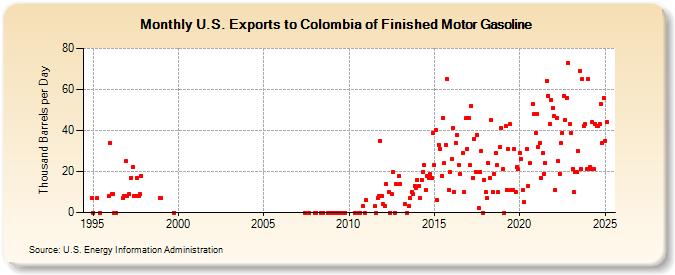 U.S. Exports to Colombia of Finished Motor Gasoline (Thousand Barrels per Day)