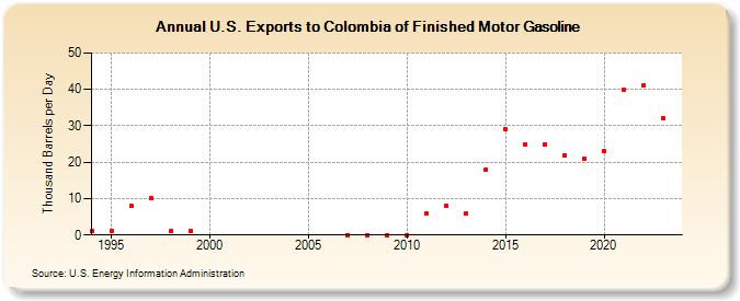 U.S. Exports to Colombia of Finished Motor Gasoline (Thousand Barrels per Day)