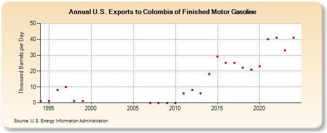 U.S. Exports to Colombia of Finished Motor Gasoline (Thousand Barrels per Day)