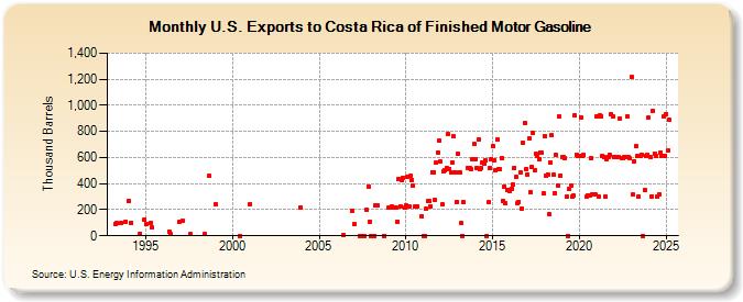 U.S. Exports to Costa Rica of Finished Motor Gasoline (Thousand Barrels)