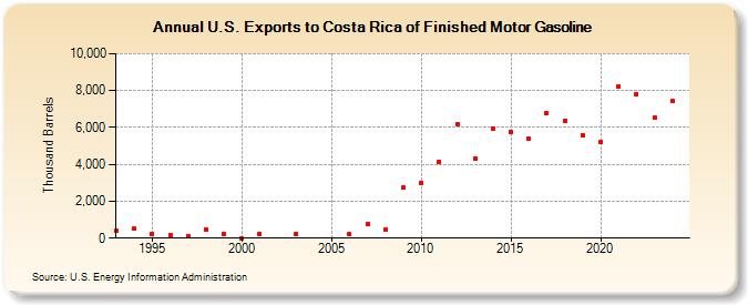 U.S. Exports to Costa Rica of Finished Motor Gasoline (Thousand Barrels)