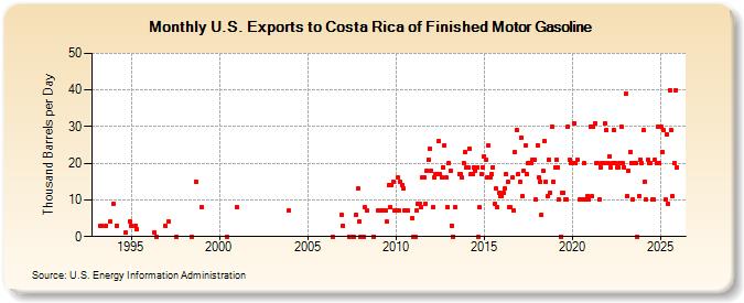 U.S. Exports to Costa Rica of Finished Motor Gasoline (Thousand Barrels per Day)