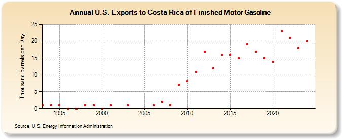 U.S. Exports to Costa Rica of Finished Motor Gasoline (Thousand Barrels per Day)