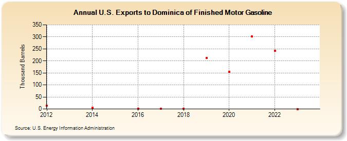 U.S. Exports to Dominica of Finished Motor Gasoline (Thousand Barrels)