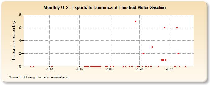 U.S. Exports to Dominica of Finished Motor Gasoline (Thousand Barrels per Day)