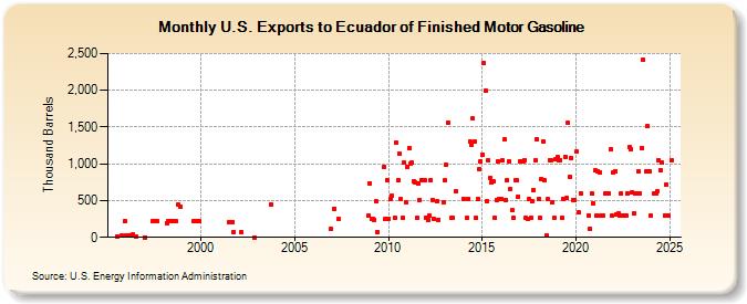 U.S. Exports to Ecuador of Finished Motor Gasoline (Thousand Barrels)