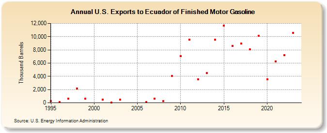 U.S. Exports to Ecuador of Finished Motor Gasoline (Thousand Barrels)