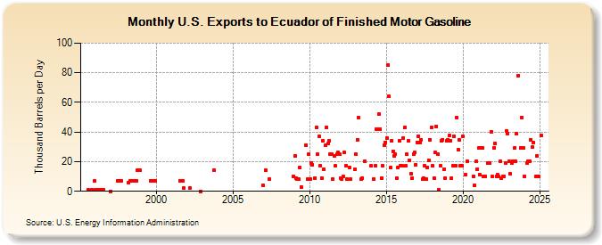 U.S. Exports to Ecuador of Finished Motor Gasoline (Thousand Barrels per Day)