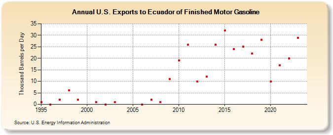 U.S. Exports to Ecuador of Finished Motor Gasoline (Thousand Barrels per Day)