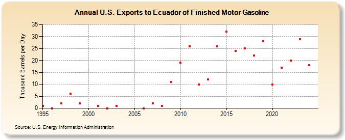 U.S. Exports to Ecuador of Finished Motor Gasoline (Thousand Barrels per Day)