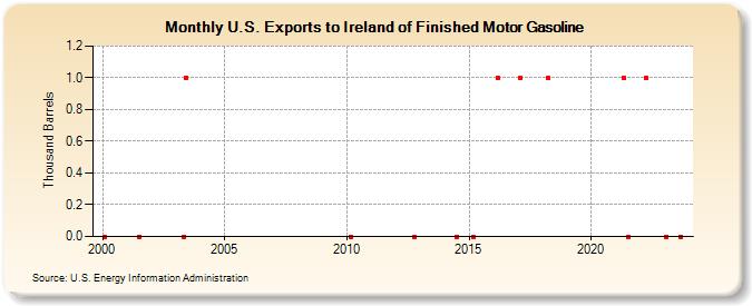 U.S. Exports to Ireland of Finished Motor Gasoline (Thousand Barrels)
