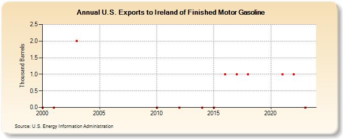 U.S. Exports to Ireland of Finished Motor Gasoline (Thousand Barrels)