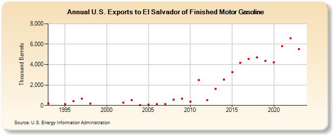 U.S. Exports to El Salvador of Finished Motor Gasoline (Thousand Barrels)