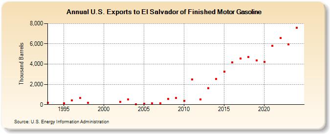 U.S. Exports to El Salvador of Finished Motor Gasoline (Thousand Barrels)