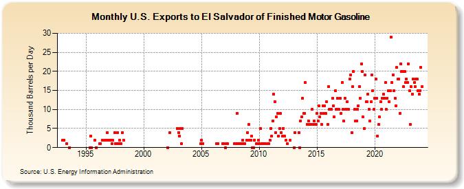 U.S. Exports to El Salvador of Finished Motor Gasoline (Thousand Barrels per Day)