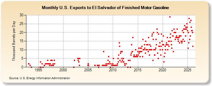 U.S. Exports to El Salvador of Finished Motor Gasoline (Thousand Barrels per Day)