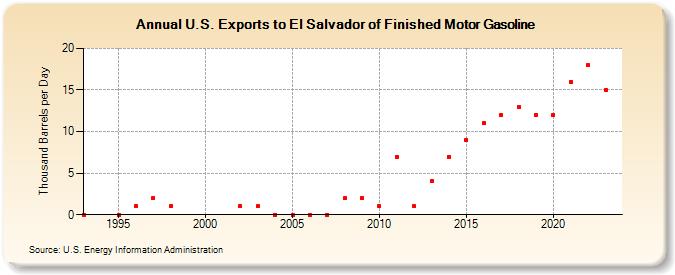 U.S. Exports to El Salvador of Finished Motor Gasoline (Thousand Barrels per Day)