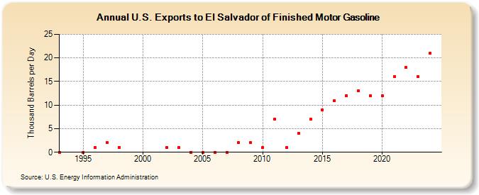 U.S. Exports to El Salvador of Finished Motor Gasoline (Thousand Barrels per Day)