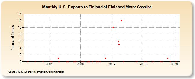 U.S. Exports to Finland of Finished Motor Gasoline (Thousand Barrels)