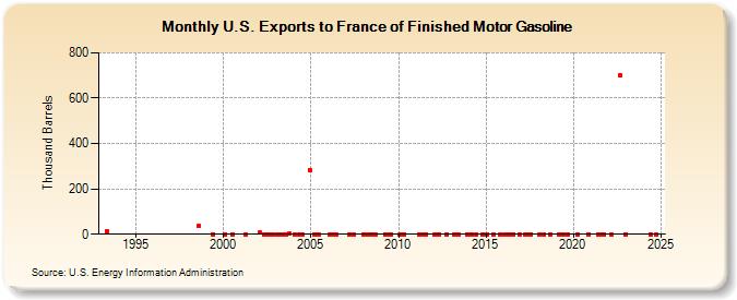 U.S. Exports to France of Finished Motor Gasoline (Thousand Barrels)