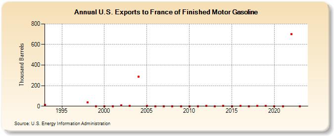 U.S. Exports to France of Finished Motor Gasoline (Thousand Barrels)